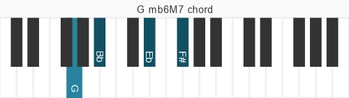 Piano voicing of chord G mb6M7